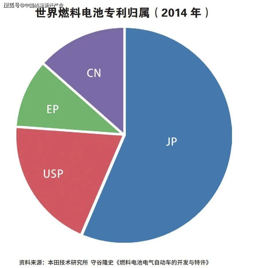 专利100%被外国掌握，中国氢能源汽车有没有未来？